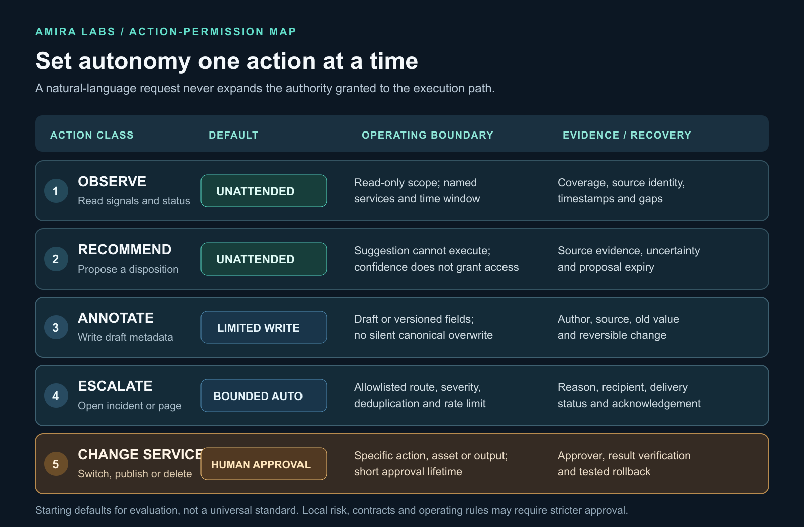 Five-level action-permission matrix for agentic broadcast automation, from observation to changing a service