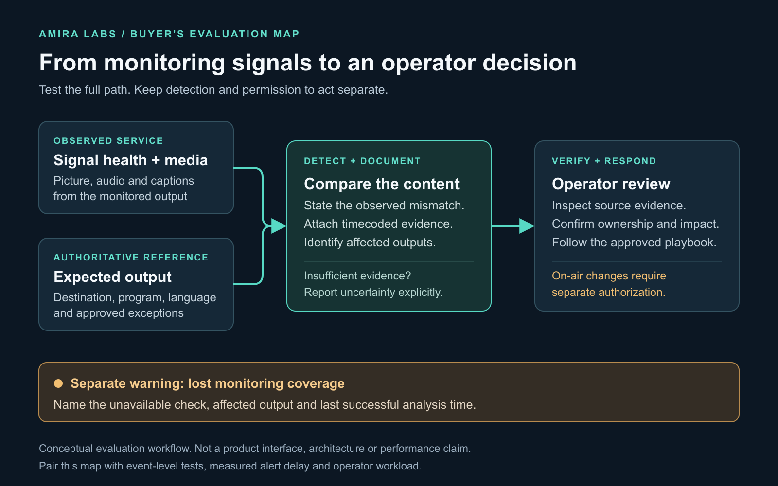 Monitoring evaluation diagram connecting signal health and expected output to content evidence and operator review, with a separate lost-coverage warning