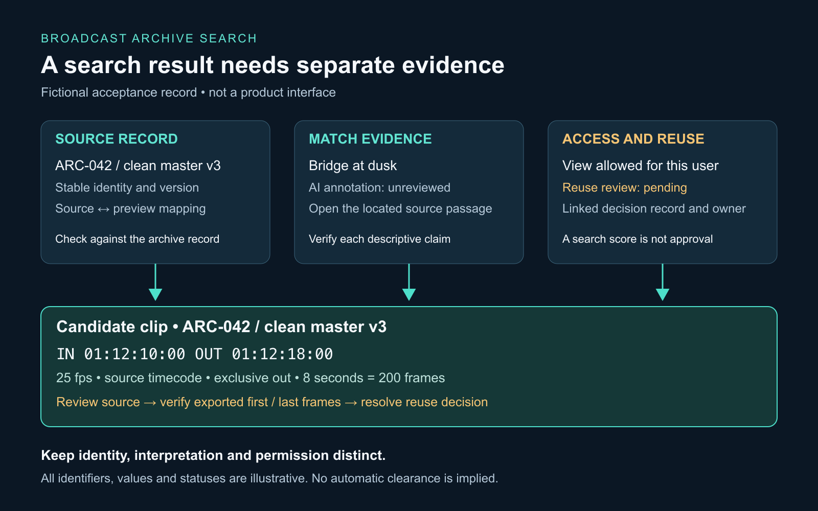 Fictional video search result separating source records, AI annotations and access and reuse decisions, with explicit source timecodes