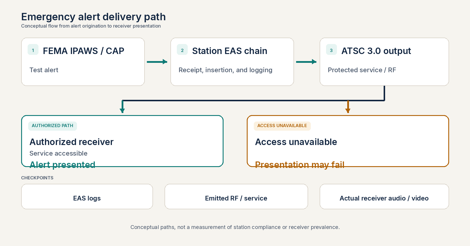 ATSC 3.0 encryption and EAS: what stations must verify before November 17