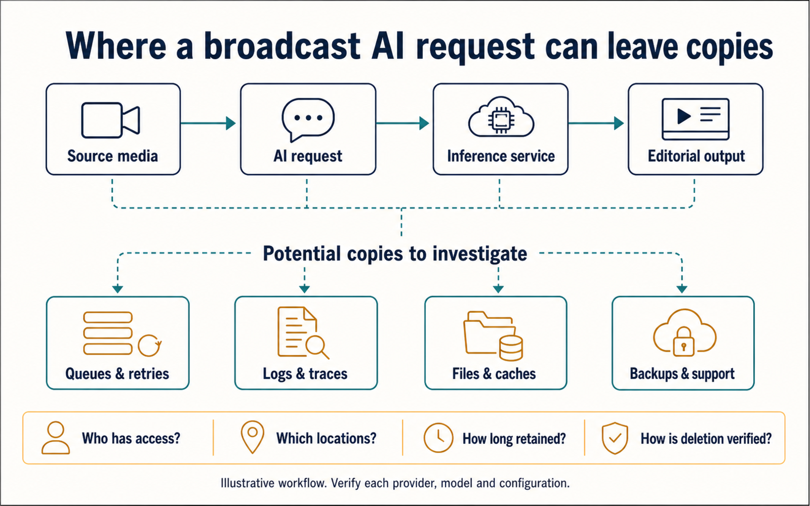 Diagram of source media moving through an AI request, inference service, and editorial output, with potential copies in queues, logs, caches, backups, and support systems