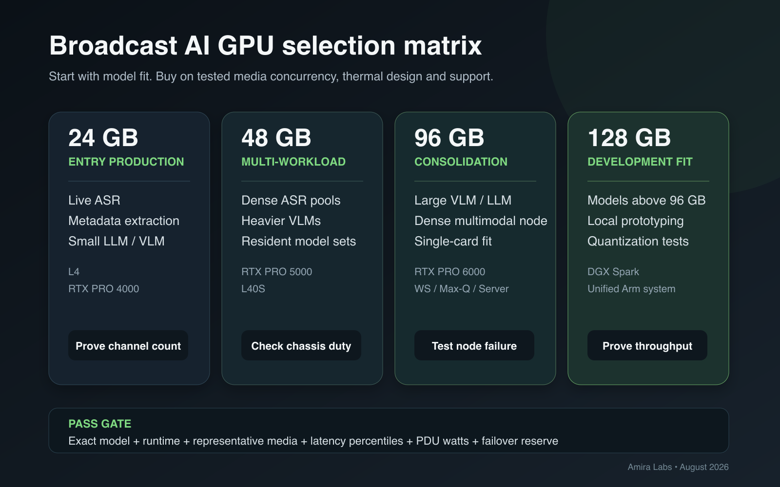 Selection matrix mapping broadcast AI workloads to 24 GB, 48 GB, 96 GB and 128 GB GPU platforms.