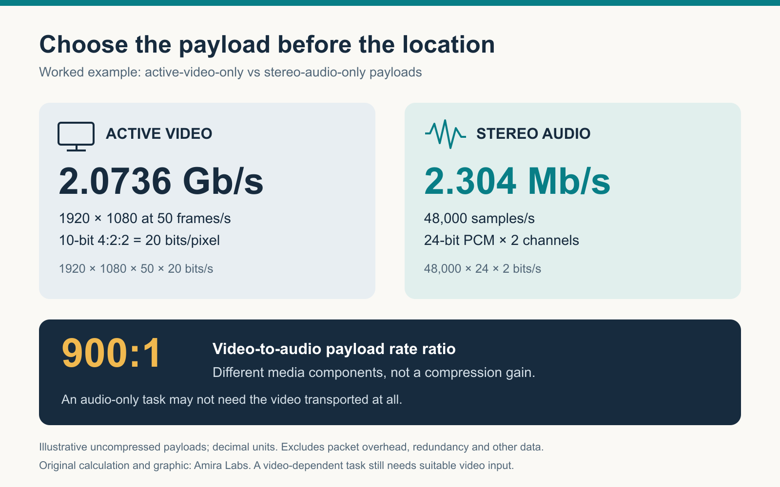 A worked example compares a 2.0736-gigabit-per-second active-video payload with 2.304-megabit-per-second stereo audio, a 900-to-one ratio with the assumptions shown.