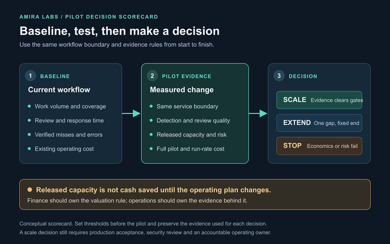 Broadcast AI pilot decision scorecard moving from baseline through measured evidence to scale, extend or stop