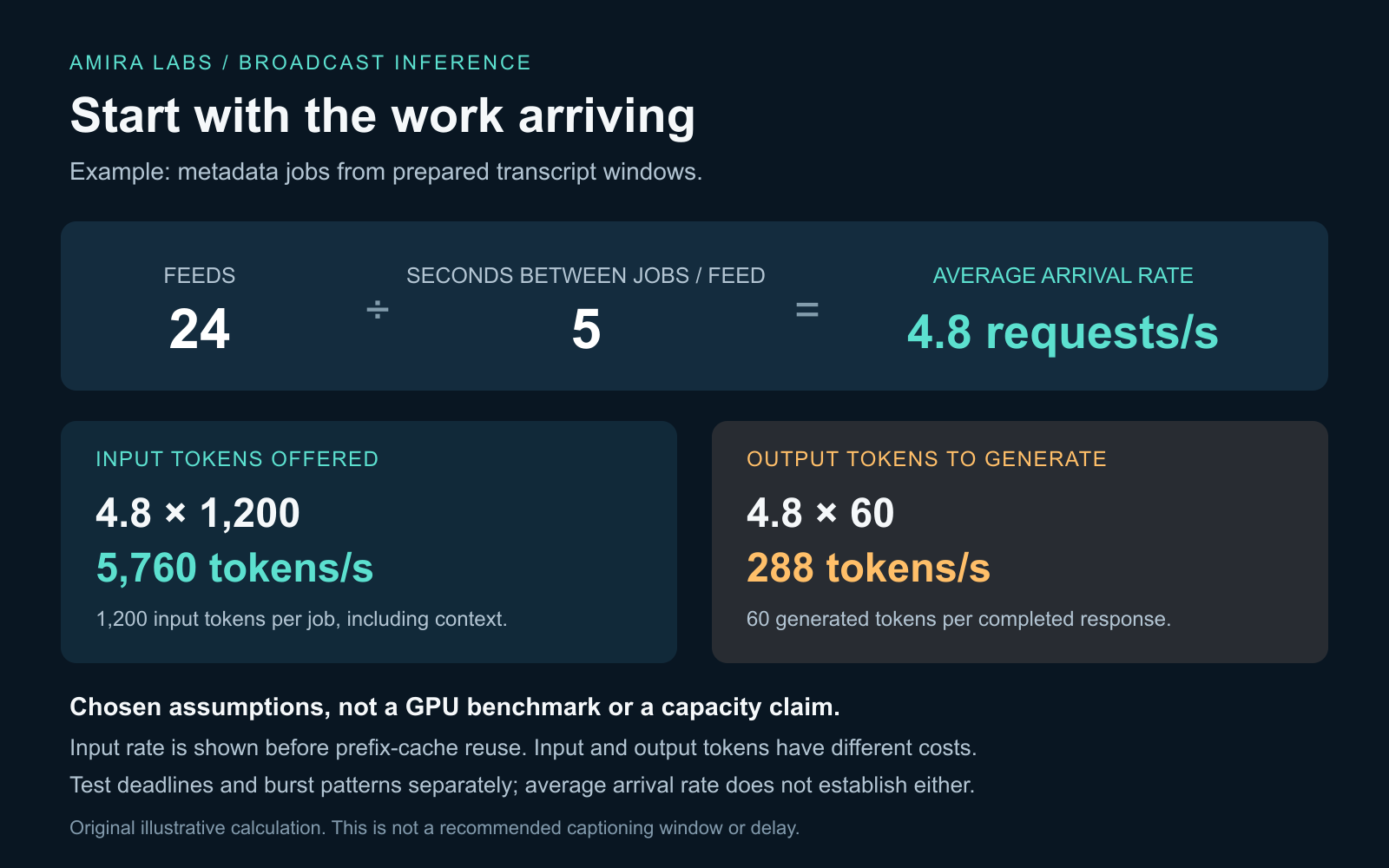 Workload calculation: 24 feeds, one job per five seconds, 1,200 input tokens and 60 output tokens per job produce 4.8 requests per second