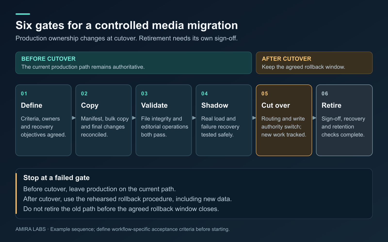 Six migration gates: define acceptance, copy and reconcile, validate media, shadow production, controlled cutover and retirement after sign-off; the current path remains available for rollback through the agreed window
