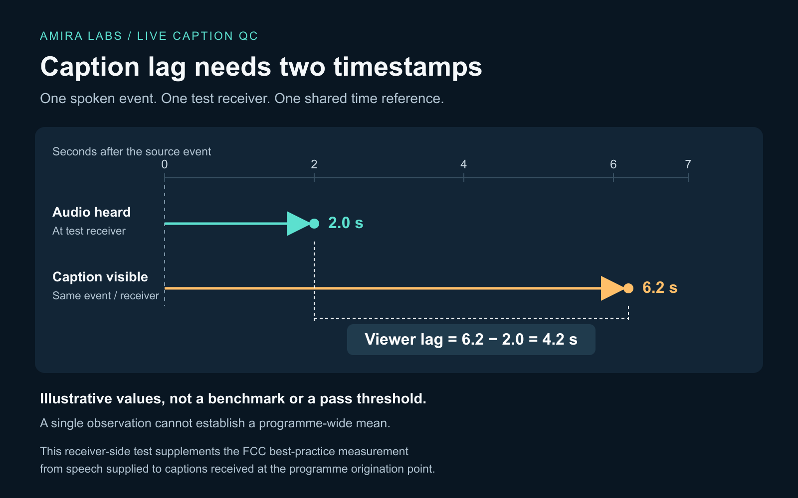 Illustrative timing diagram: audio reaches a test receiver at 2.0 seconds and the matching caption at 6.2 seconds, yielding 4.2 seconds of viewer-side lag