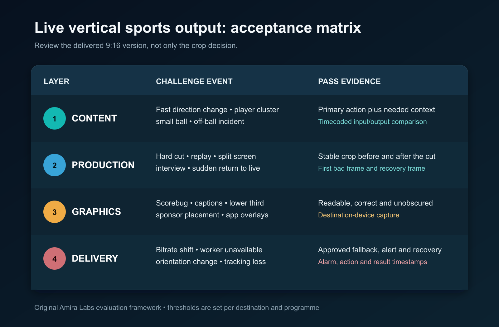Live vertical sports video acceptance matrix covering content, graphics, delivery and recovery