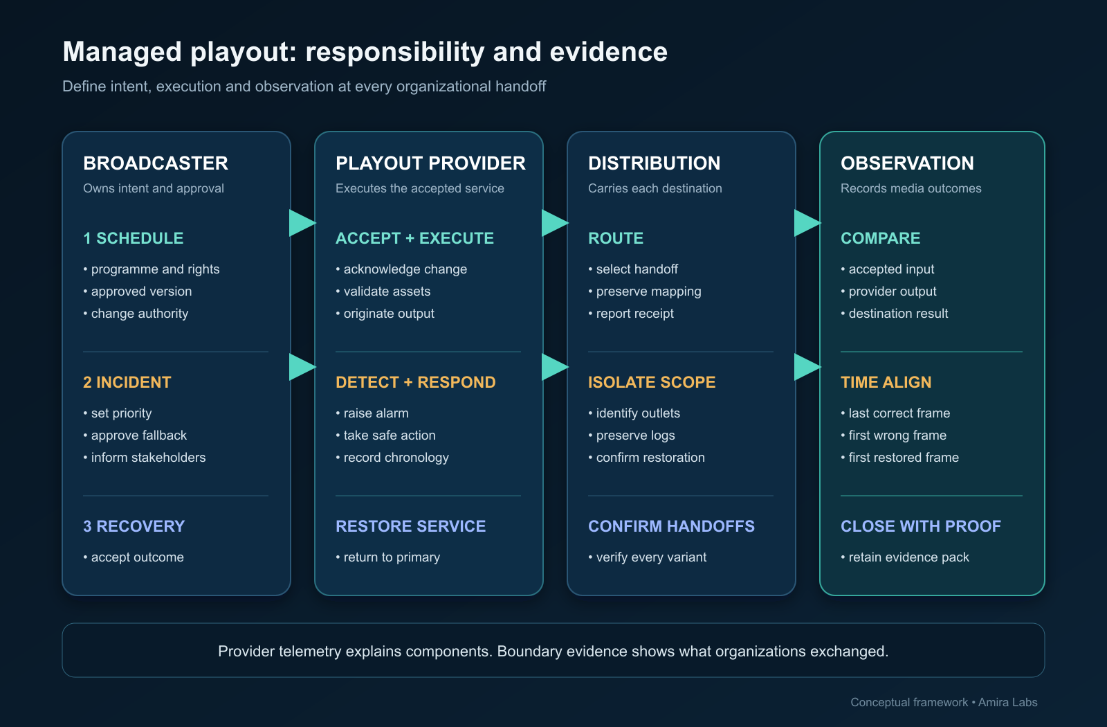 Responsibility and evidence map showing where a broadcaster, managed playout provider and distributors make decisions and where independent observation can verify outcomes