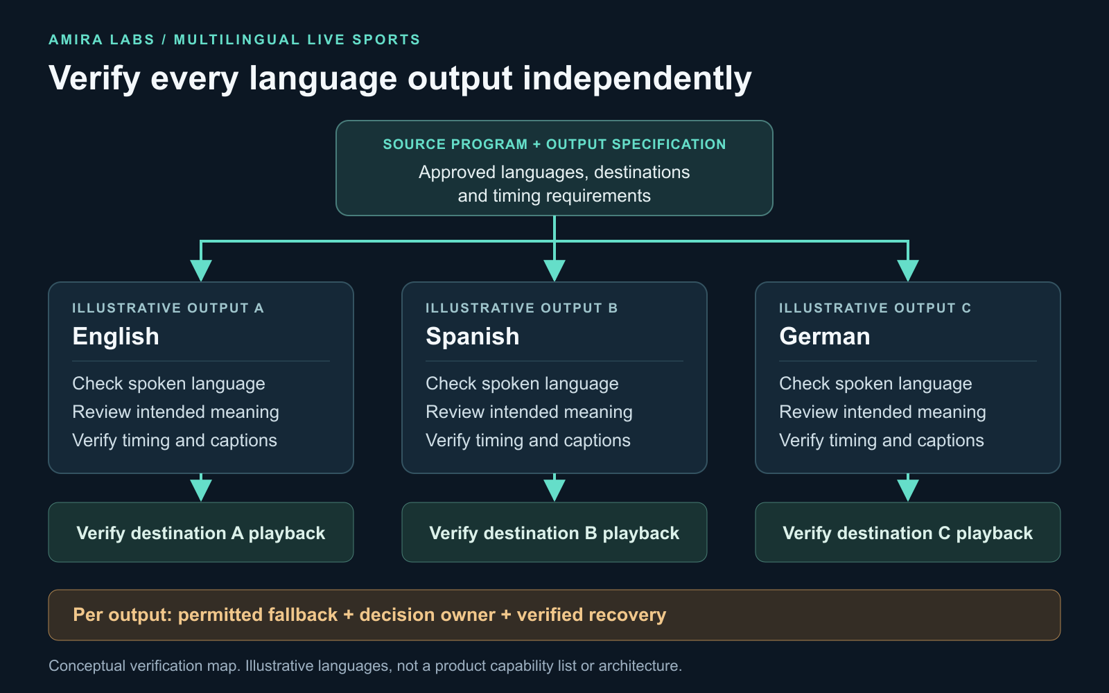One source program branching into English, Spanish and German outputs, each checked independently for language, meaning, timing and destination