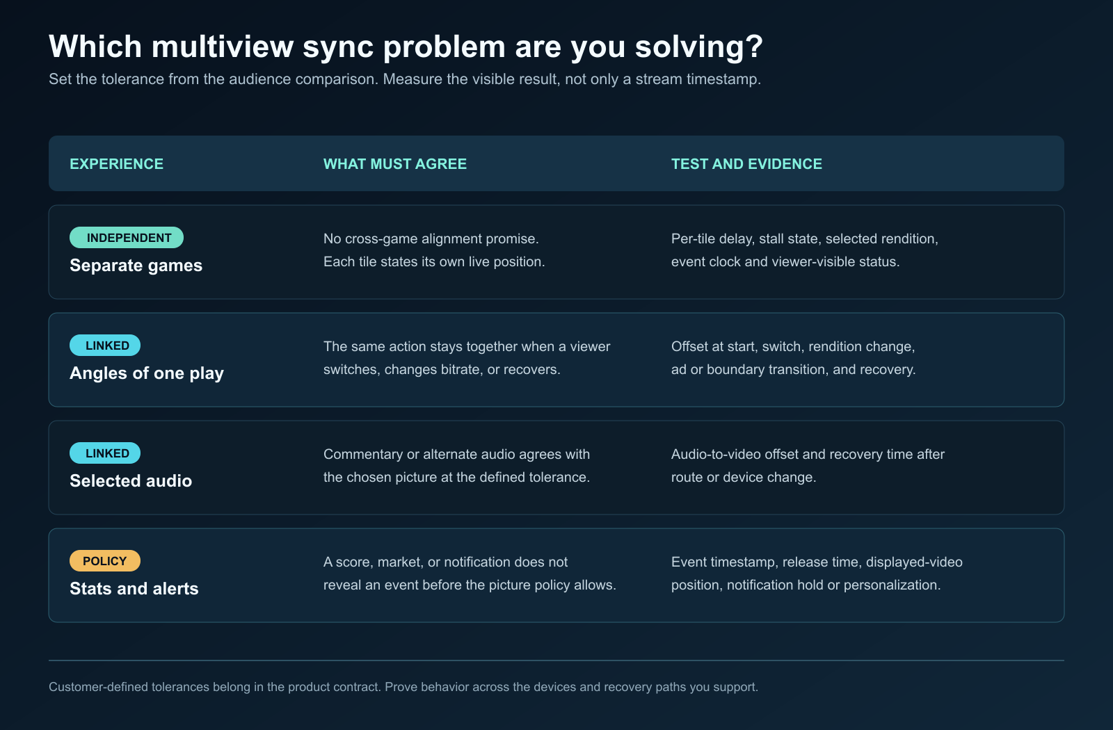 Multiview sports synchronization use-case matrix