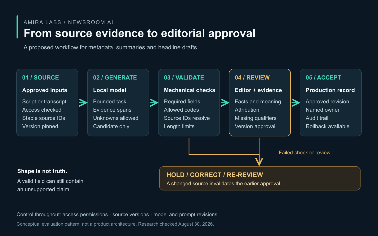 Five-step newsroom workflow from approved sources through local generation and validation to editorial review and a versioned production record, with failed checks held back