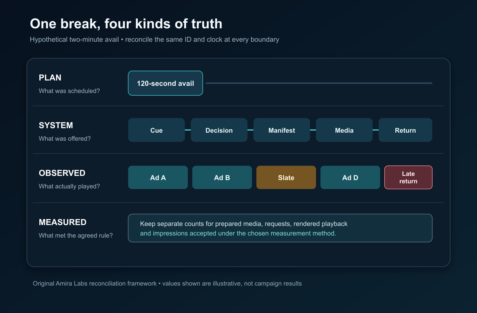 Hypothetical reconciliation timeline comparing a planned ad break, system events, observed playback and measurement