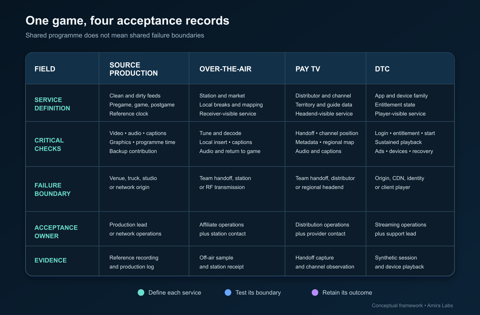 One-game-to-many-outlets acceptance matrix showing the different owners and evidence needed for over-the-air, pay-TV and direct-to-consumer delivery