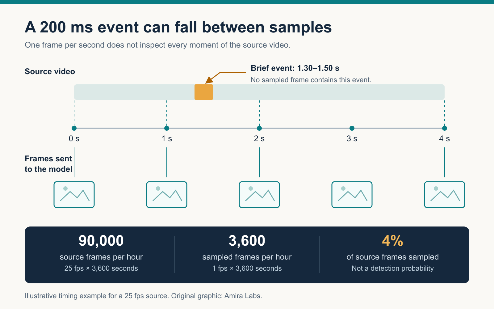 A 200-millisecond event between 1.30 and 1.50 seconds falls between one-second frame samples; the diagram distinguishes sampled-frame percentage from detection probability.